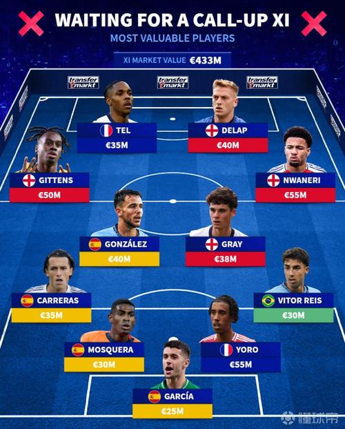 无缘国家队身价最高阵:特尔、恩瓦内里、卡雷拉斯、约罗在列