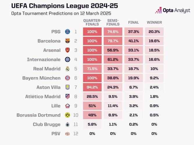 opta最新欧冠夺冠概率:阿森纳19.78%第一,巴黎曼城红军分列2-4