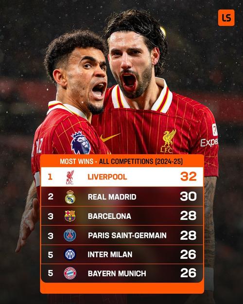 利物浦自9月27日各项赛事遭遇6场失利,五大联赛球队同期最多