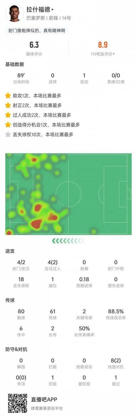 达洛特数据：两次过人均未成功，无关键传球，获评6.3分