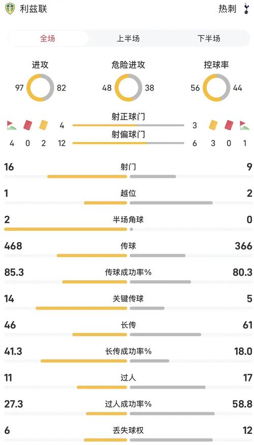 热刺半场0-1切尔西数据：射门2-6，射正1-4，控球率49%-51%