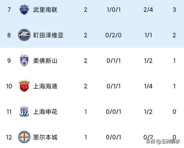 亚冠积分榜：蓉城4轮积4分先赛暂列第10，广岛三箭7分暂登顶