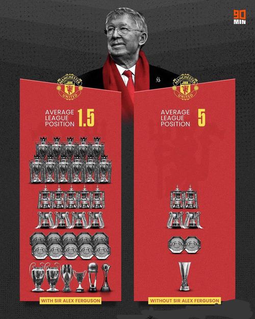 英超名人堂成员参加英超比赛数据:弗格森温格超800场,神灯611场